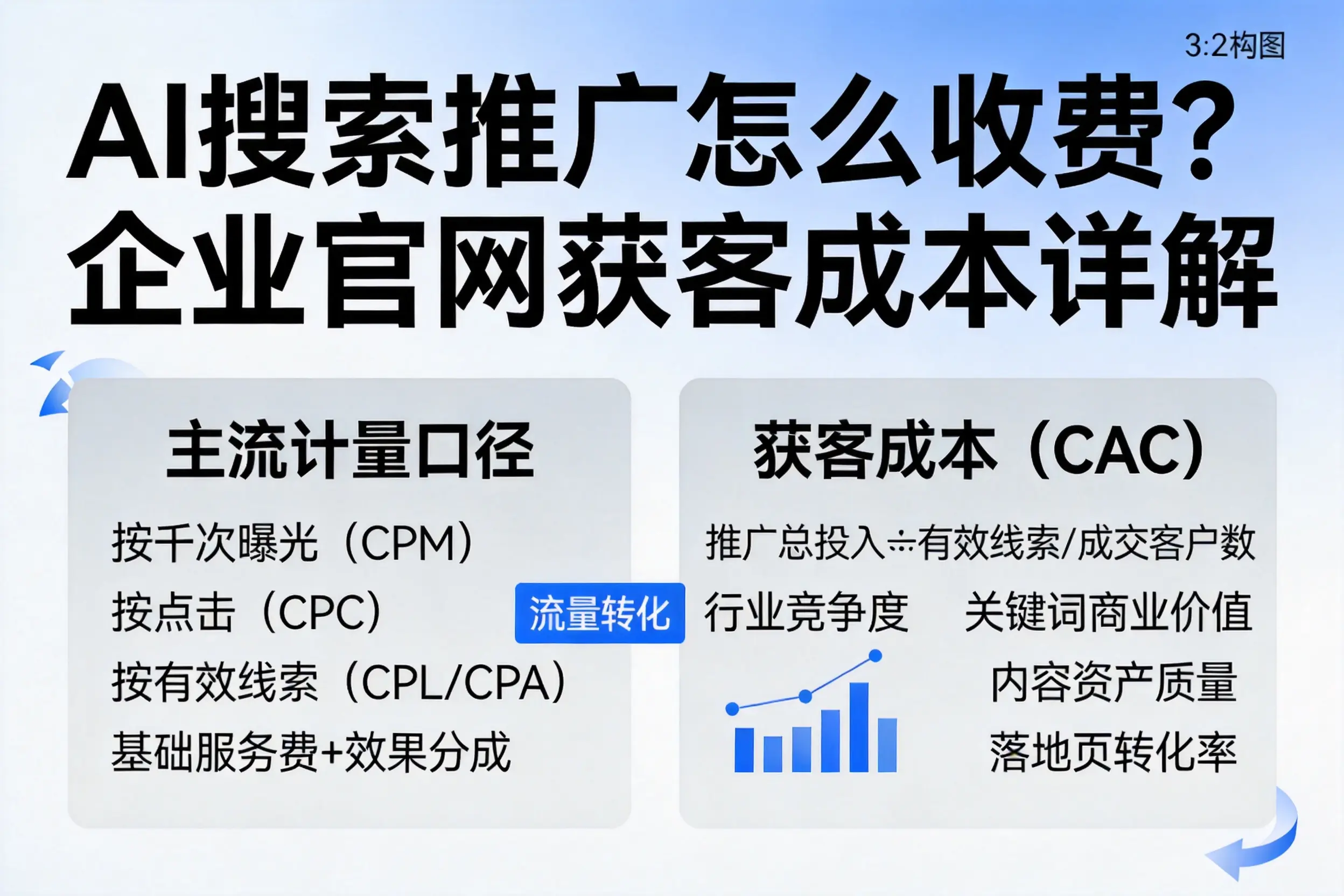 AI搜索推广怎么收费？阳江企业官网获客成本详解