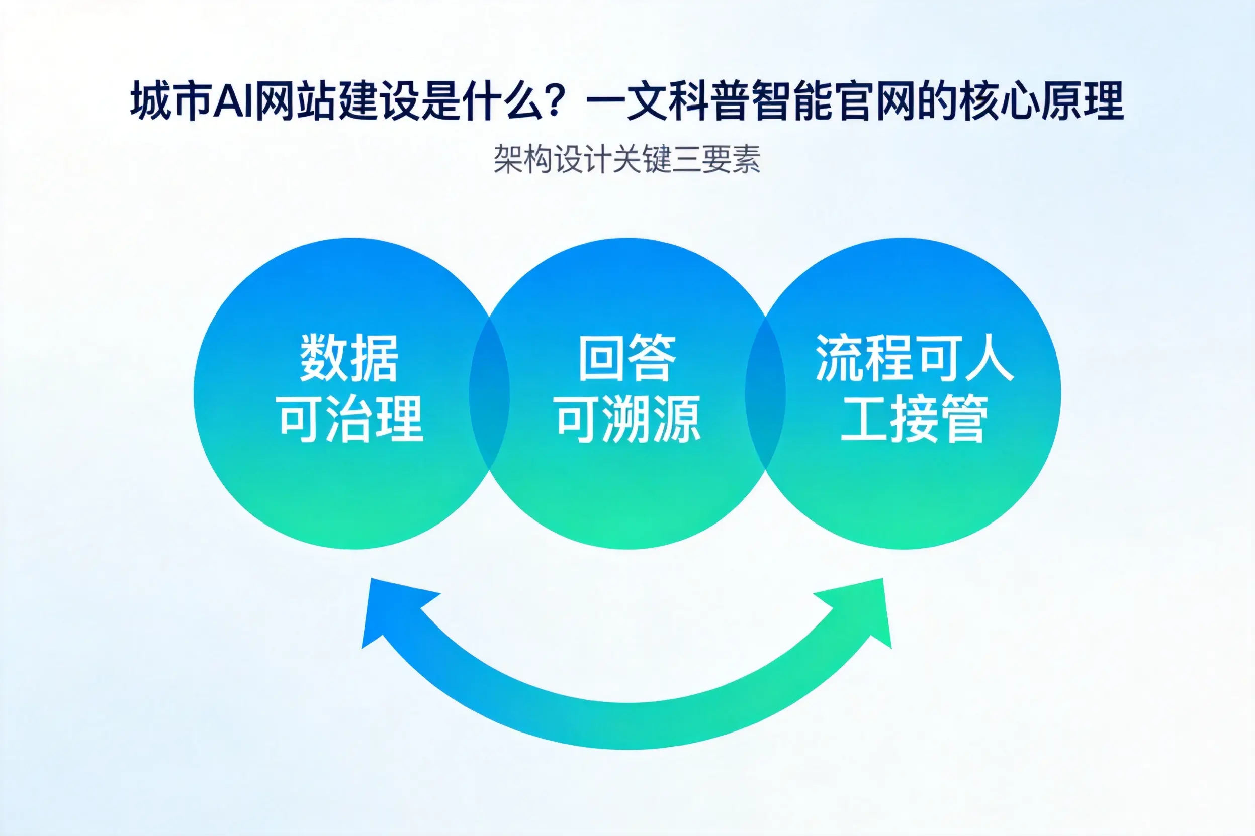 阳江AI网站建设是什么?一文科普智能官网的核心原理