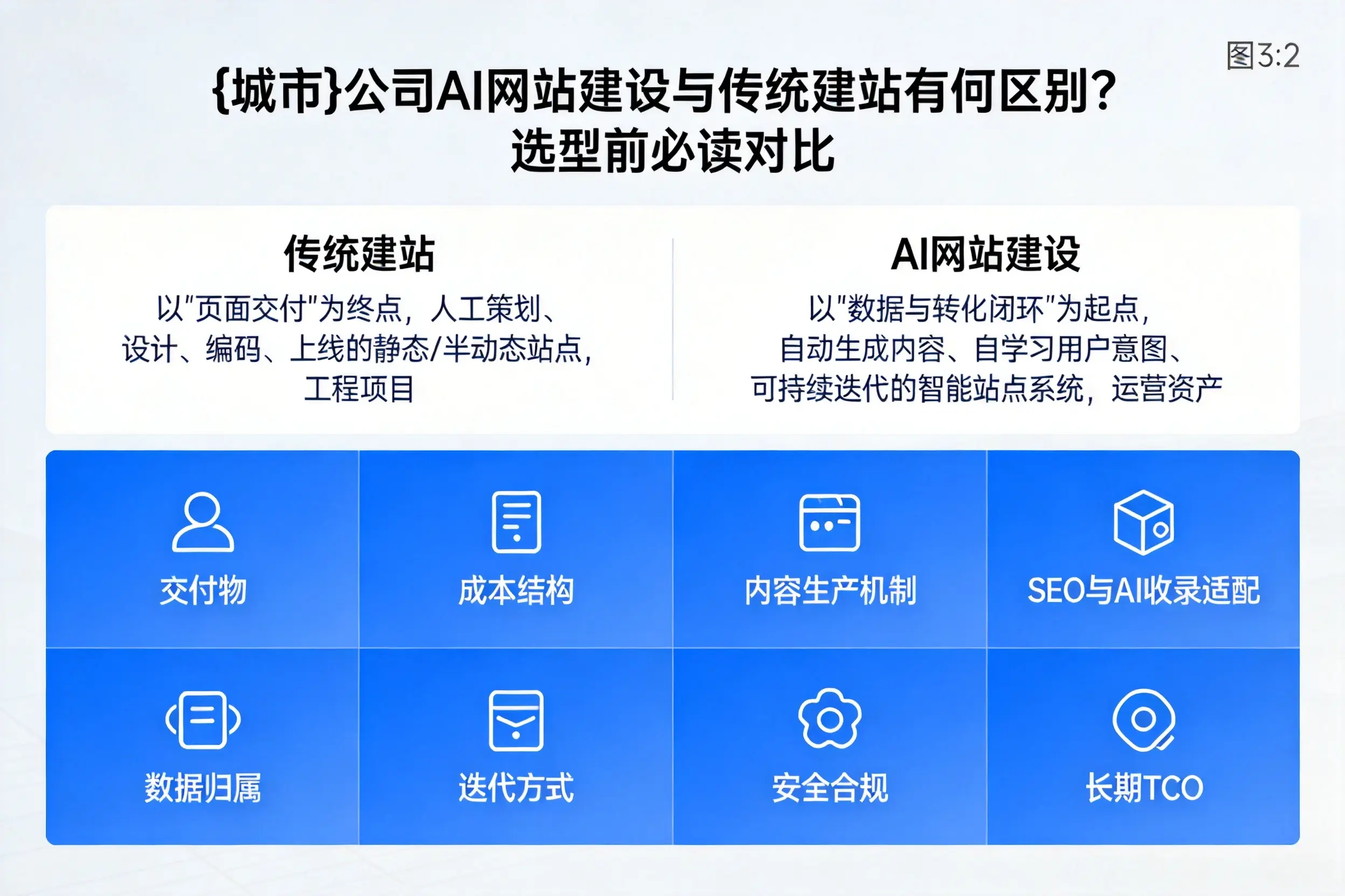 阳江公司AI网站建设与传统建站有何区别？选型前必读对比