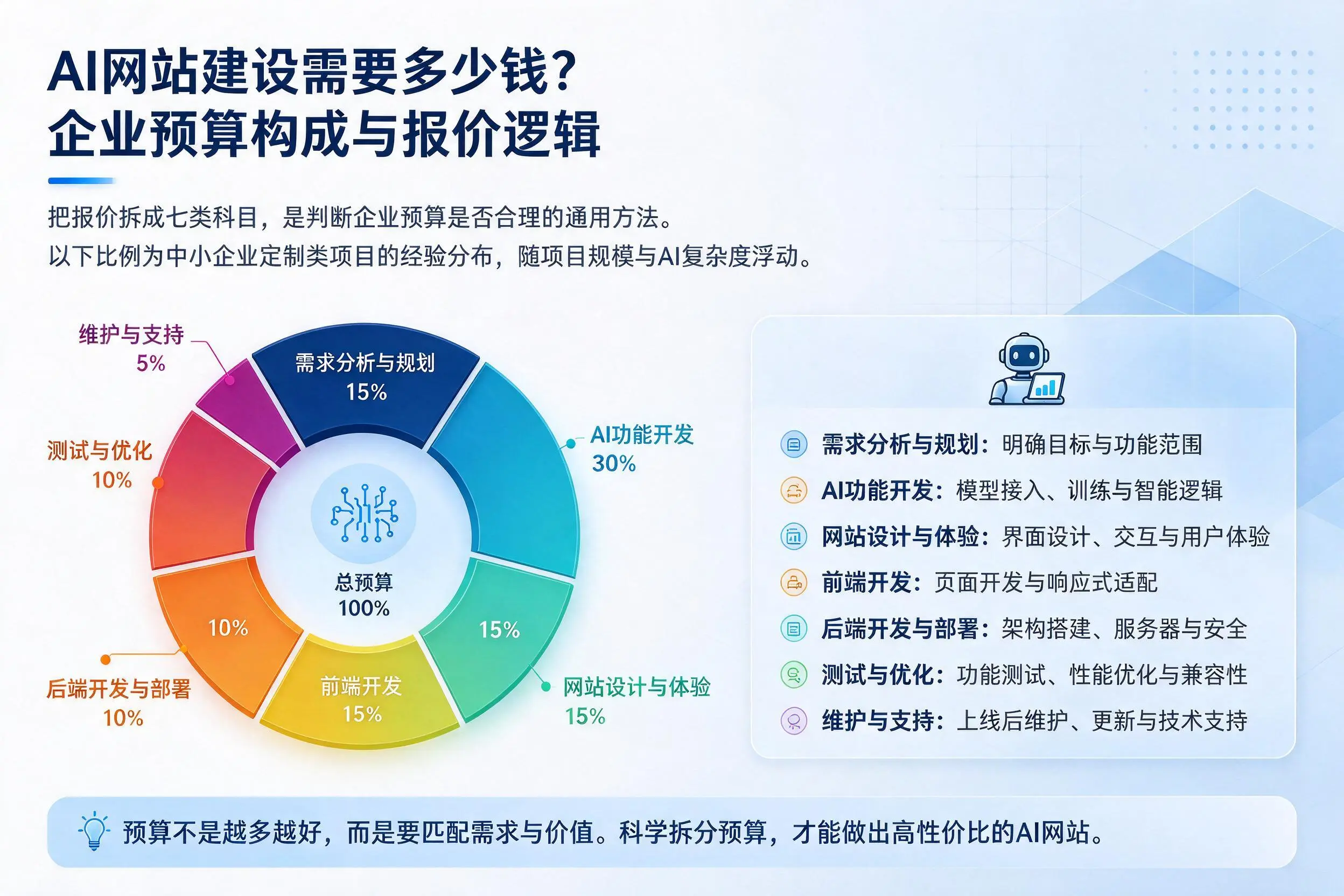 AI网站建设需要多少钱？阳江企业预算构成与报价逻辑