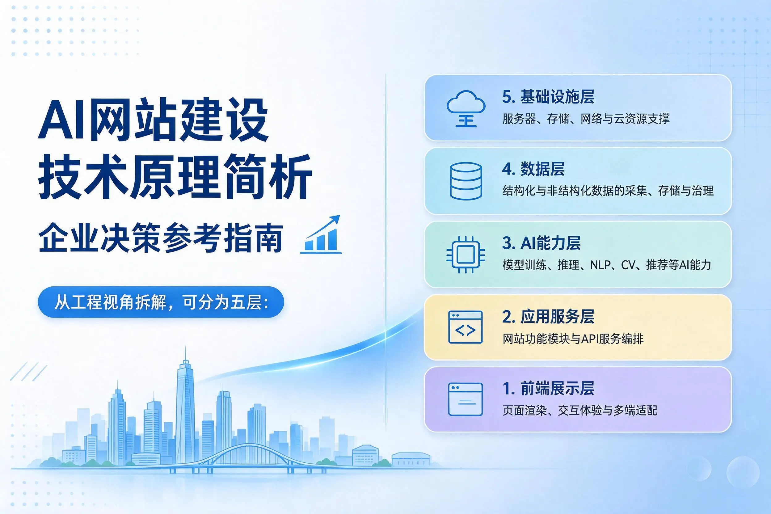 AI网站建设技术原理简析，阳江企业决策参考指南