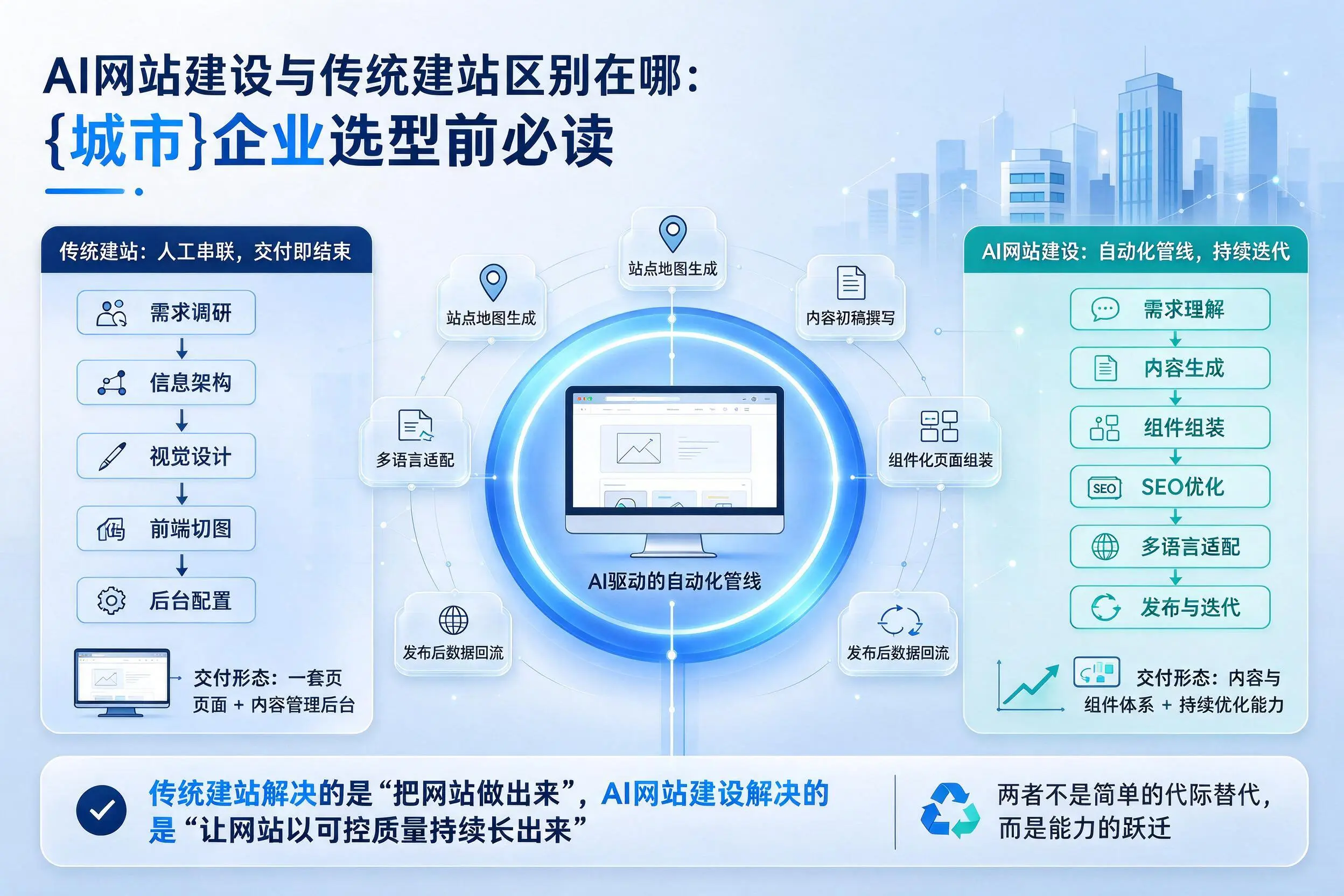 AI网站建设与传统建站区别在哪:阳江企业选型前必读