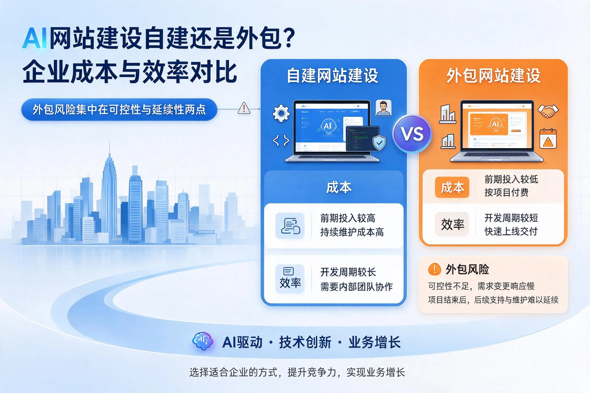 AI网站建设自建还是外包?阳江企业成本与效率对比