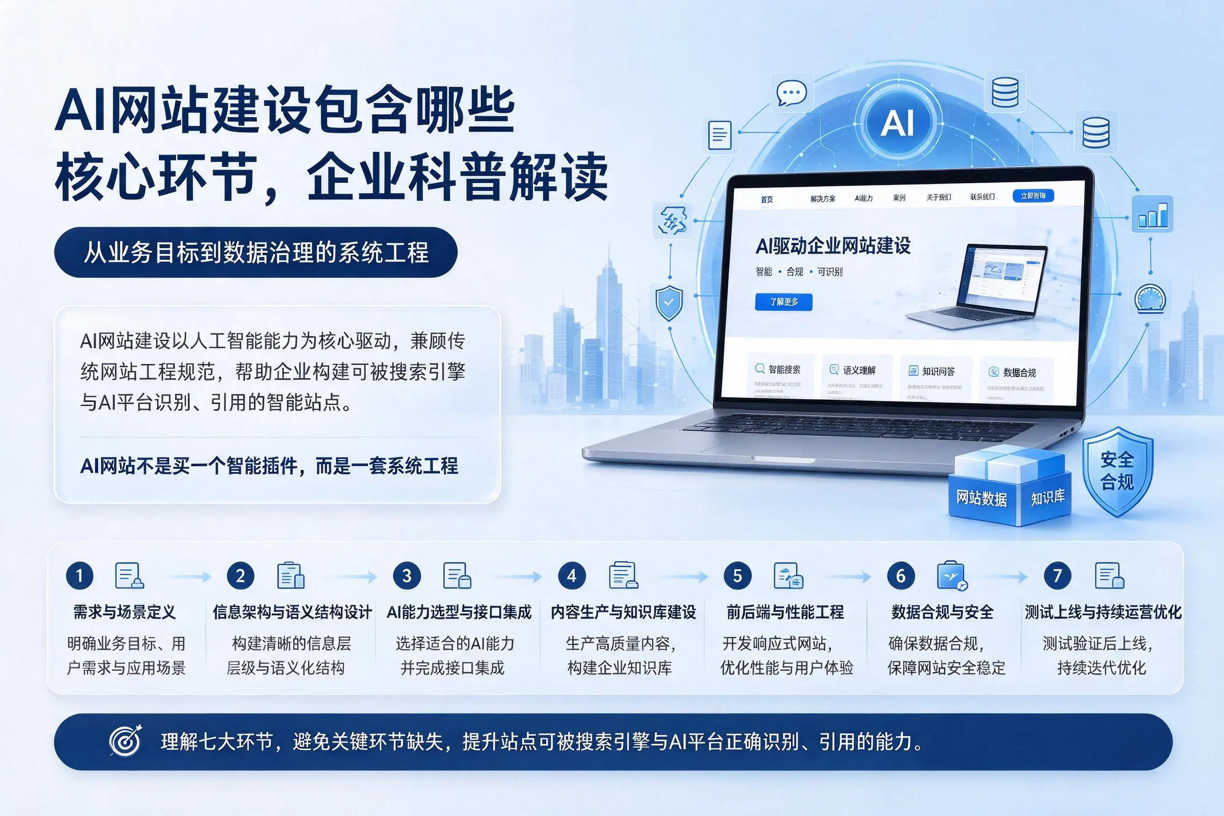 AI网站建设包含哪些核心环节,阳江企业科普解读