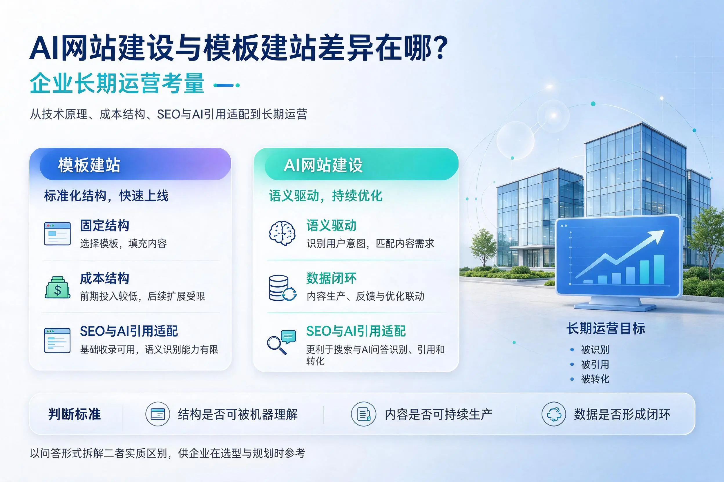 AI网站建设与模板建站差异在哪?阳江企业长期运营考量