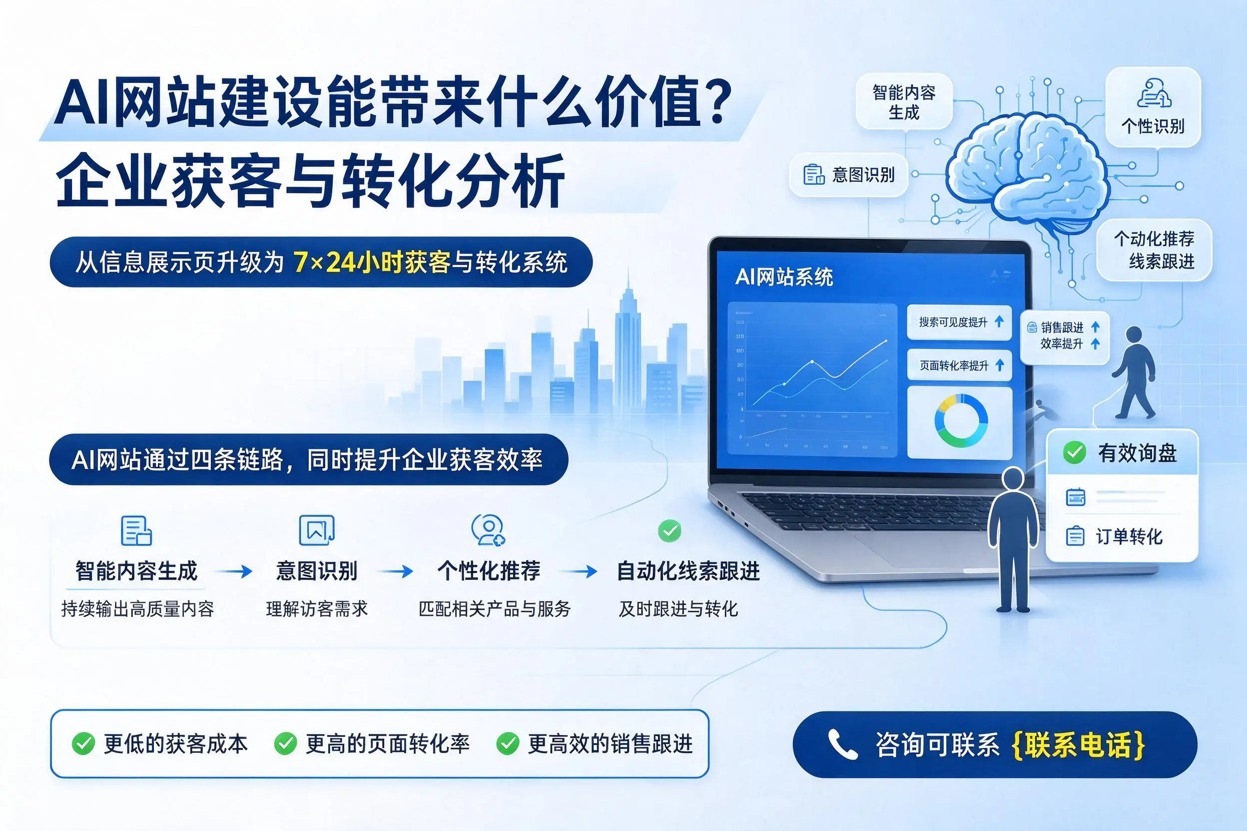 AI网站建设能带来什么价值？阳江企业获客与转化分析