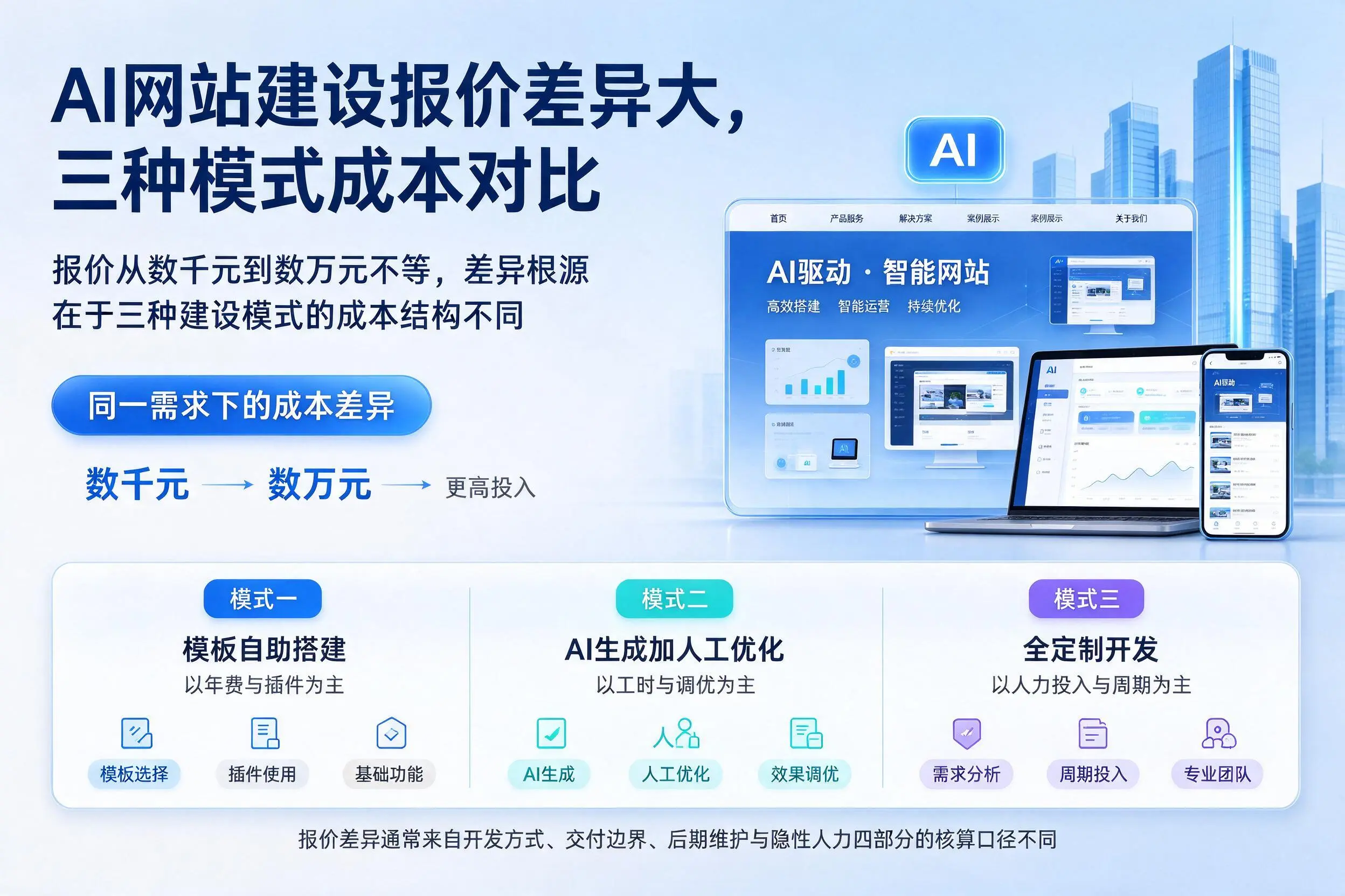 阳江AI网站建设报价差异大,三种模式成本对比
