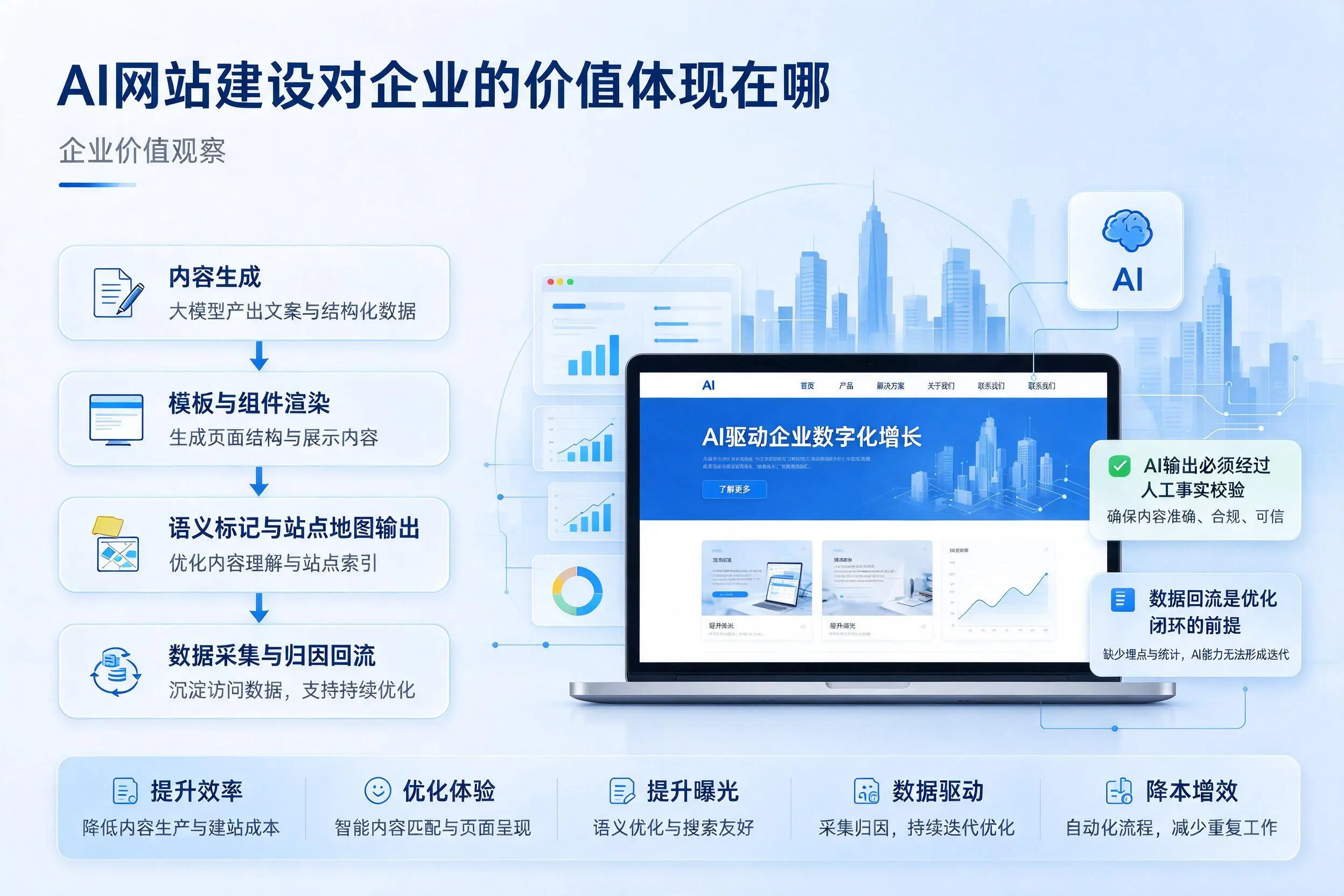 AI网站建设对企业的价值体现在哪，阳江实践观察