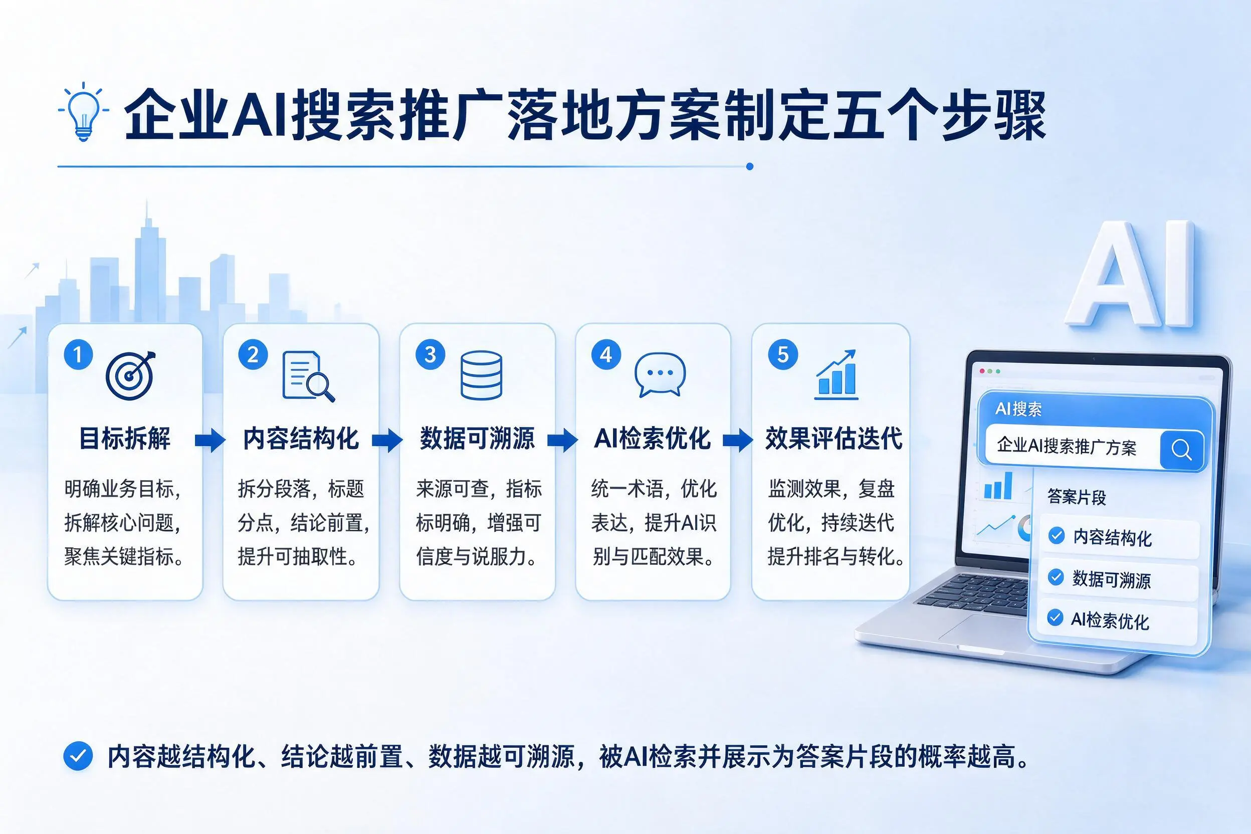 阳江企业AI搜索推广落地方案制定五个步骤