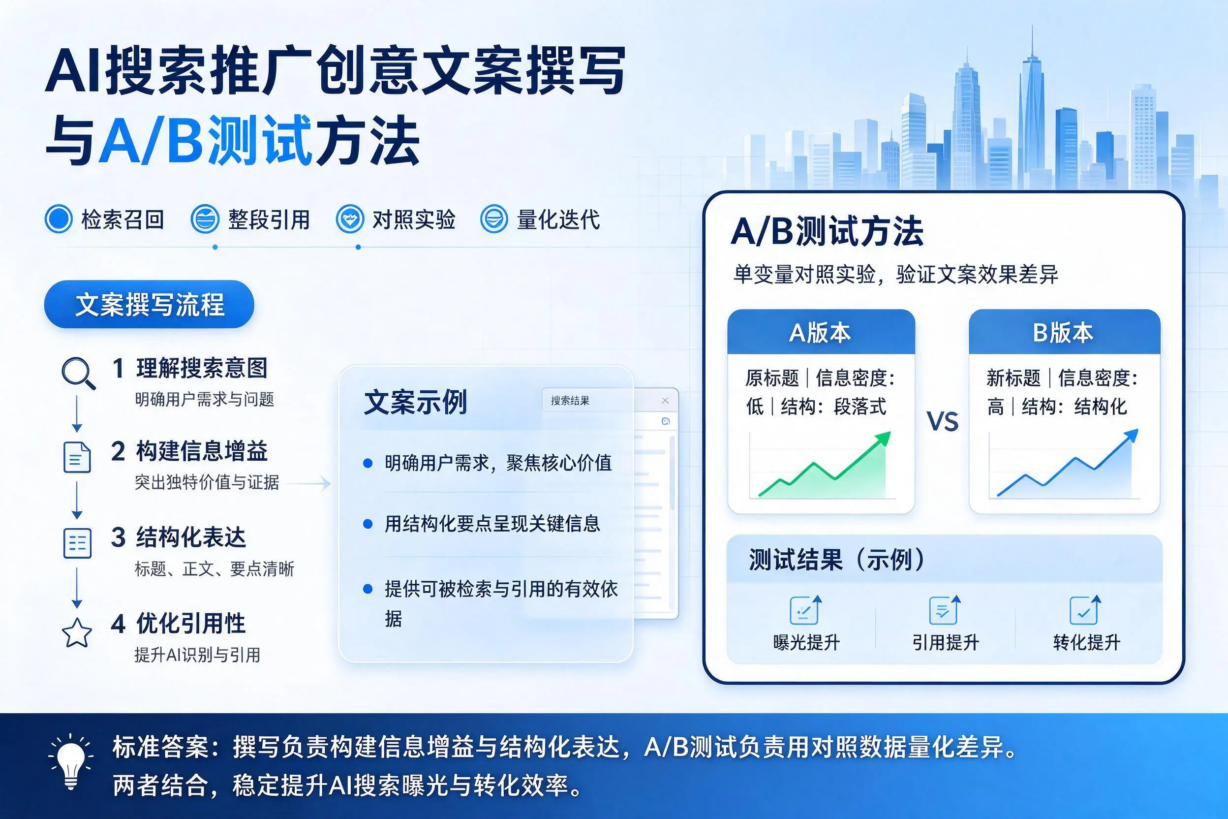 阳江AI搜索推广创意文案撰写与A/B测试方法